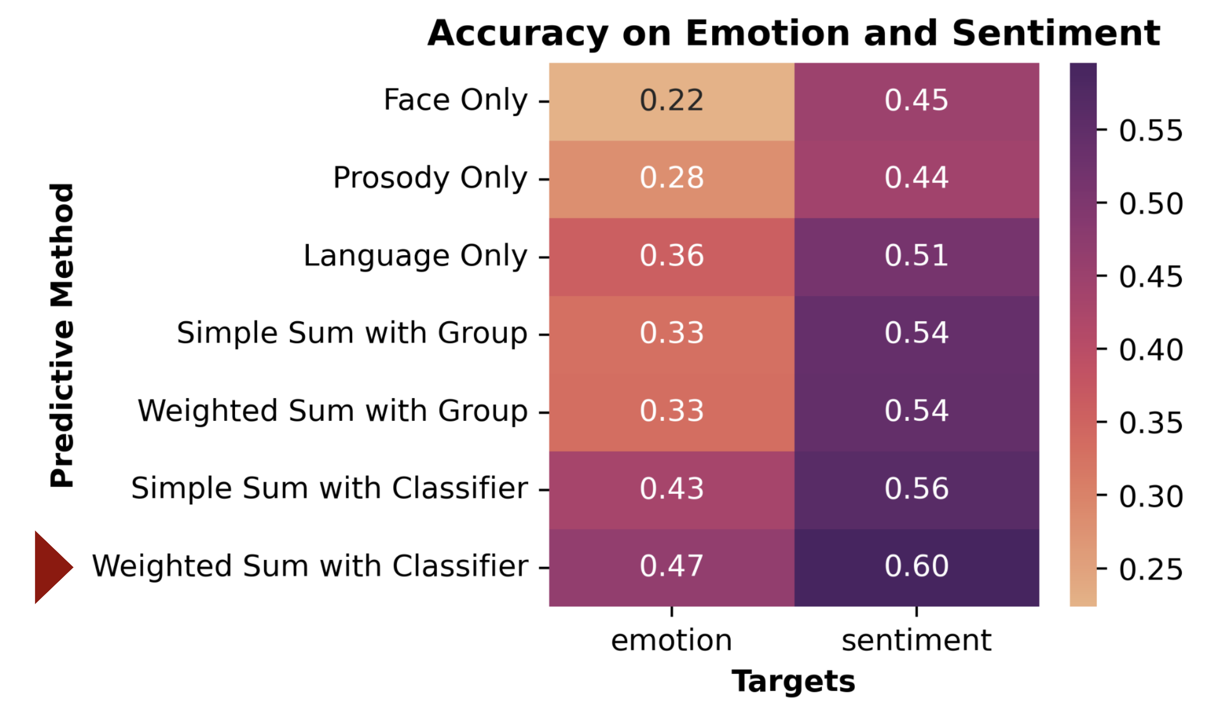 Accuracy Comparison