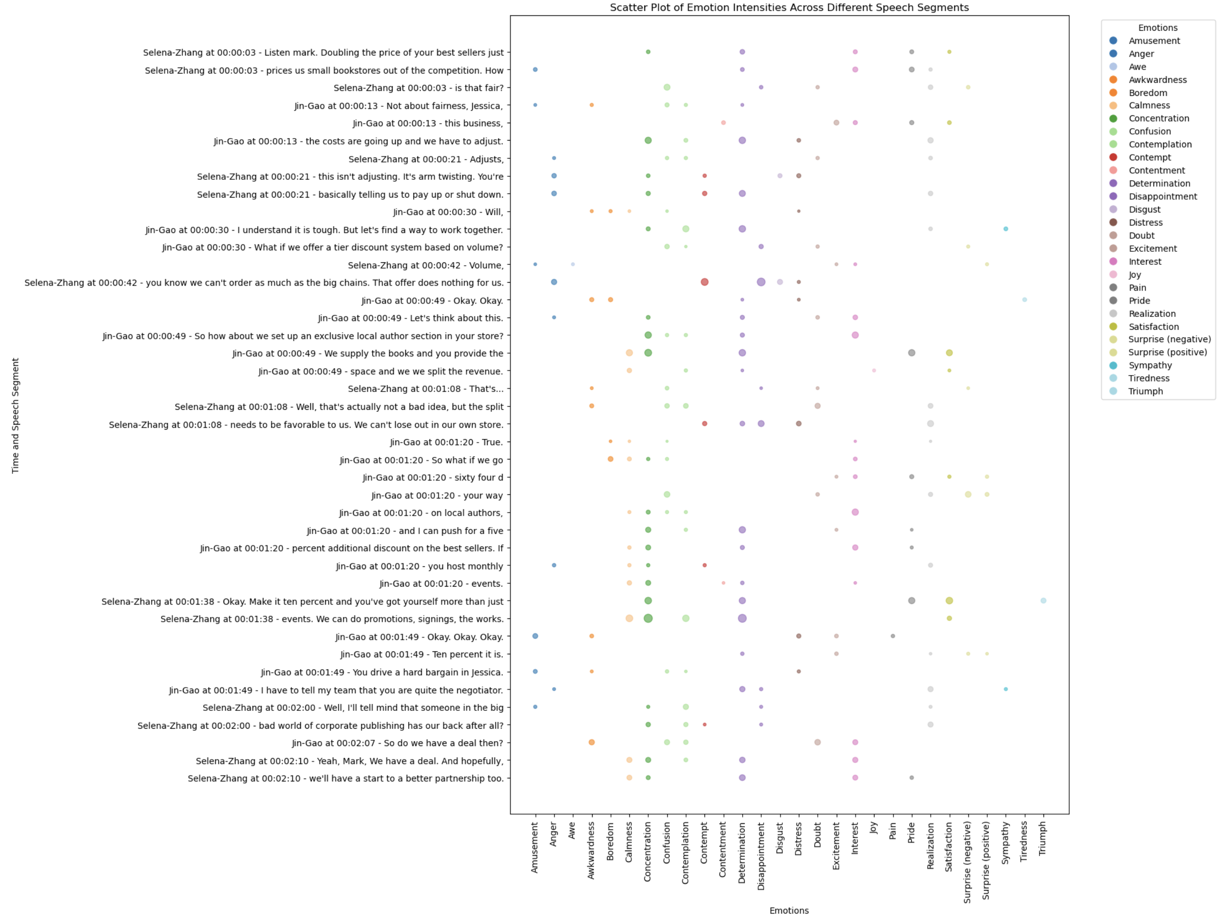 Dialogue Sentiment Visualization