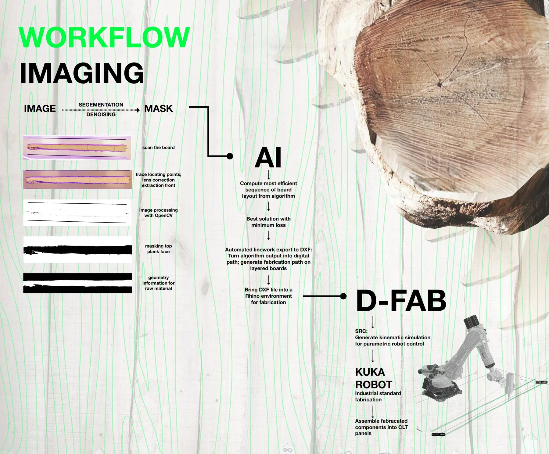 Workflow diagram: board scanning and OpenCV masking feed an optimization algorithm, whose DXF output drives KUKA robotic fabrication