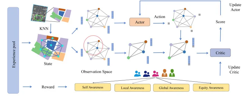 Actor–Critic framework for participatory land-use readjustment