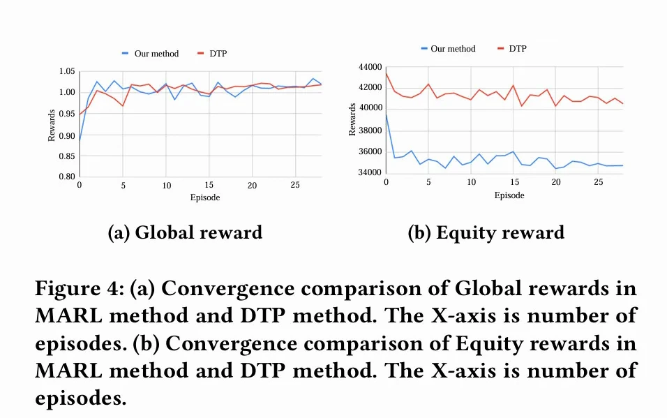 Global and equity reward convergence for MARL and DTP