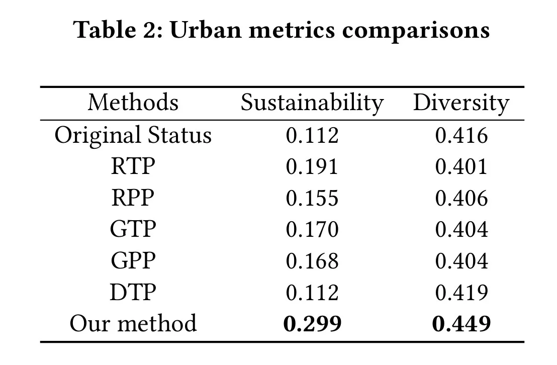 Urban metrics comparisons across planning methods