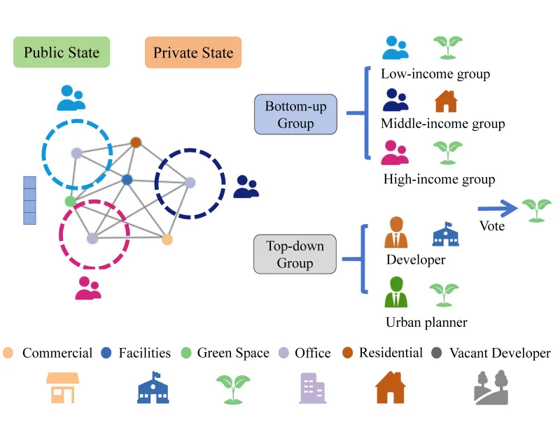 Stakeholder agents voting on land use across a spatial graph