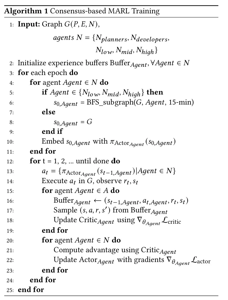 Algorithm 1: Consensus-based MARL training
