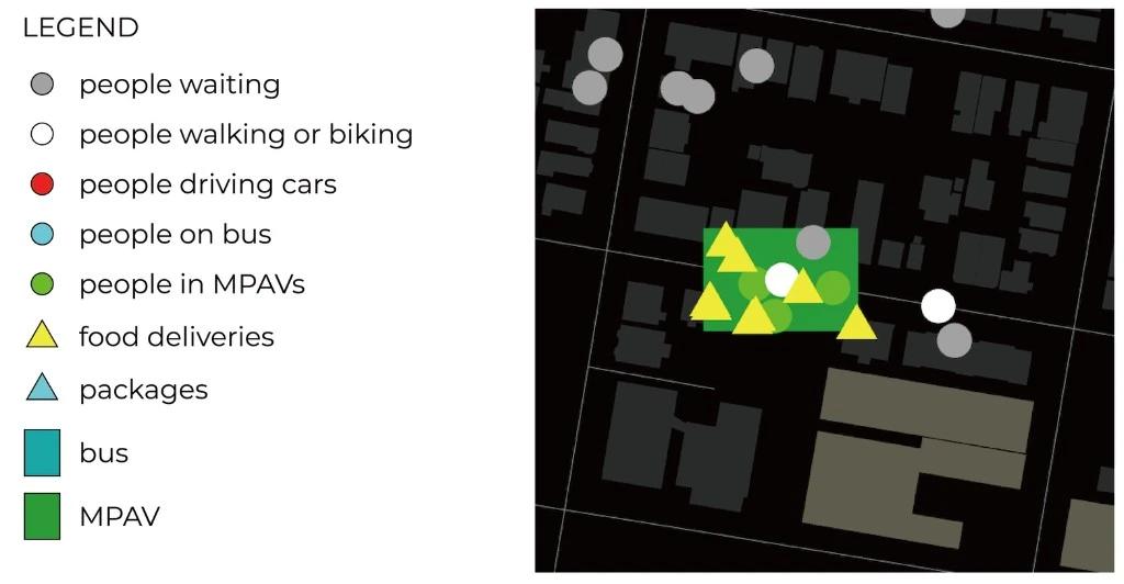 Legend and simulation snapshot showing people + goods + MPAVs
