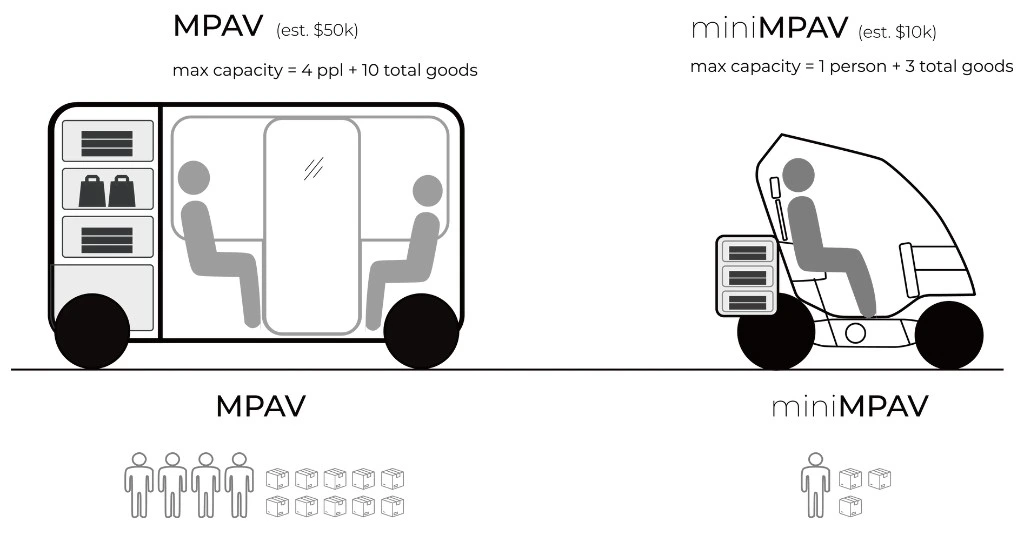 MPAV and miniMPAV prototypes and capacity assumptions
