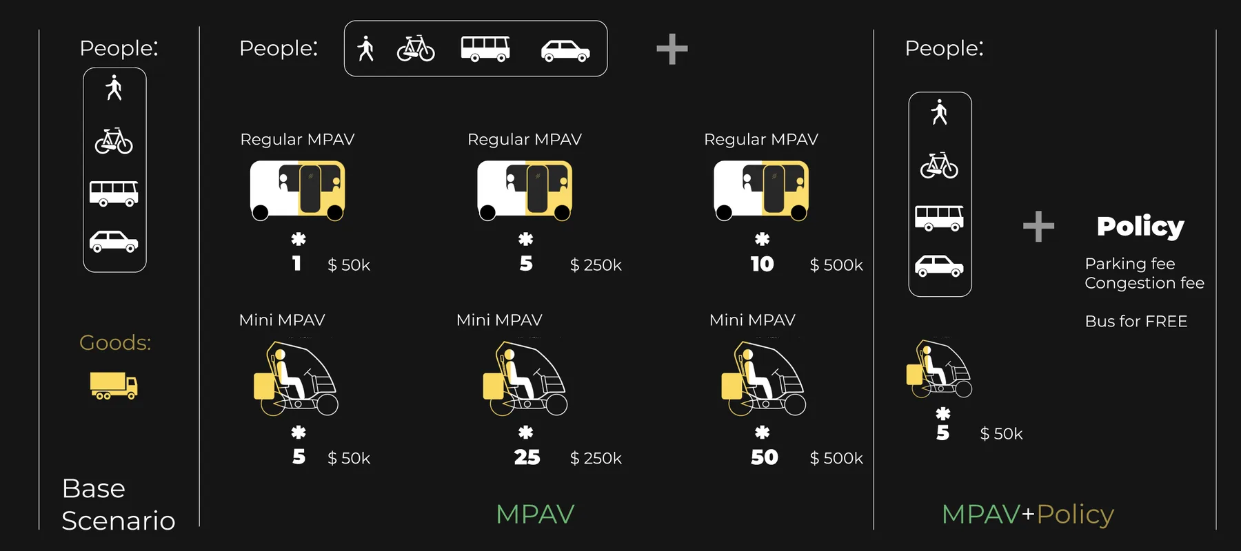 Base, MPAV, and MPAV + Policy scenario definitions