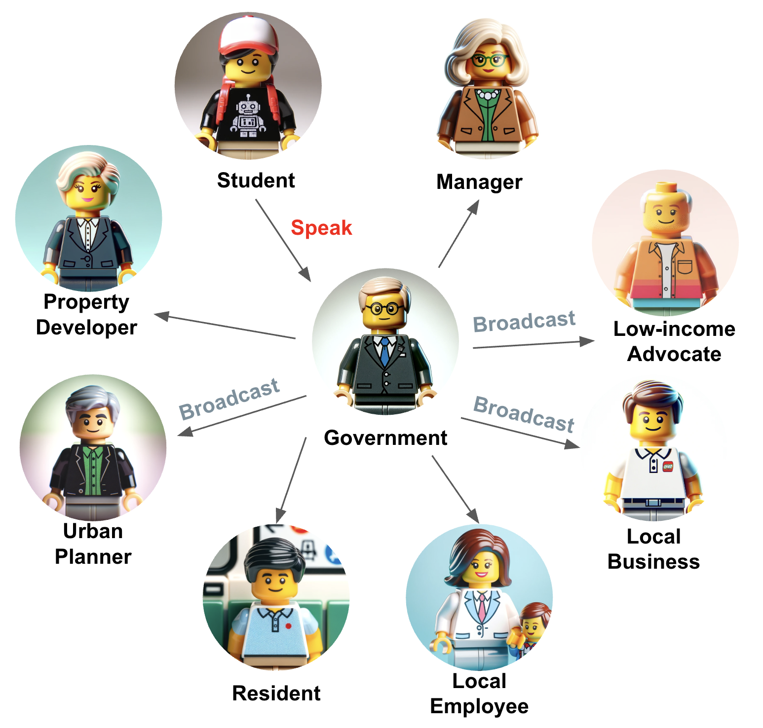 Agent roles and experiment setup