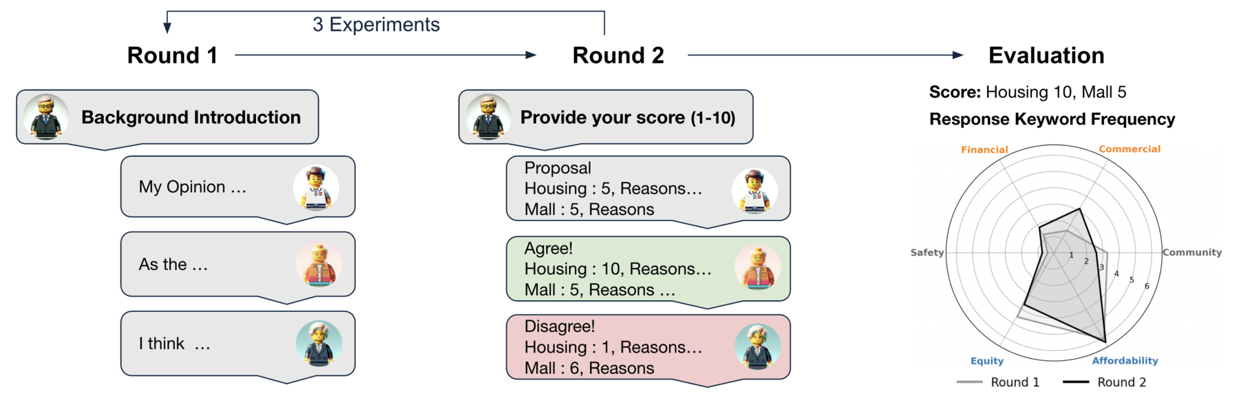 Multi-agent simulation workflow overview